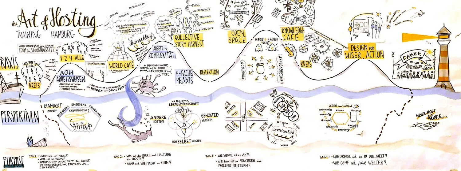 Graphic Recording eines Art of Hosting Trainings in Hamburg