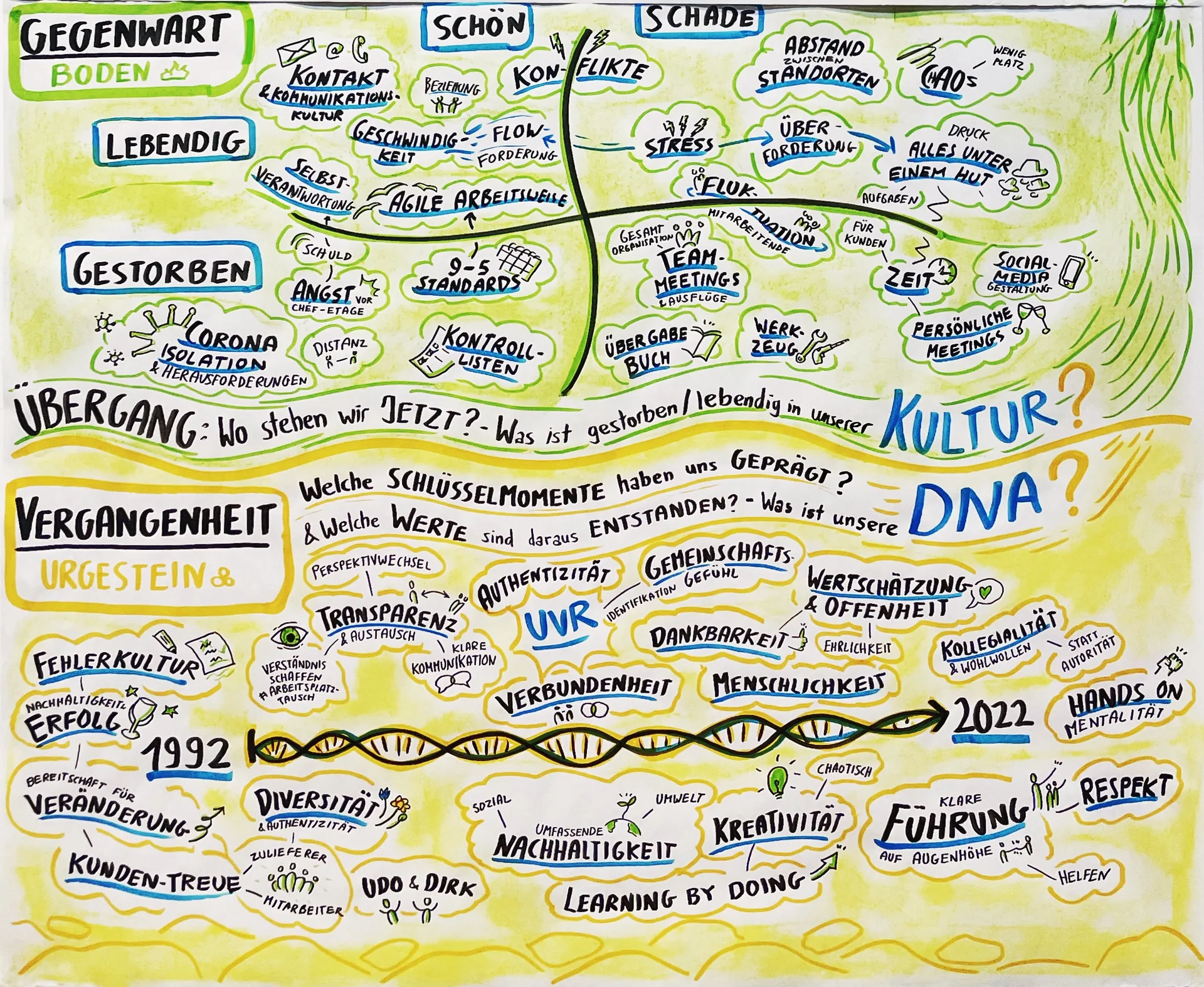 Visualisierung zu Kultur, Vergangenheit und Gegenwart einer Organisation