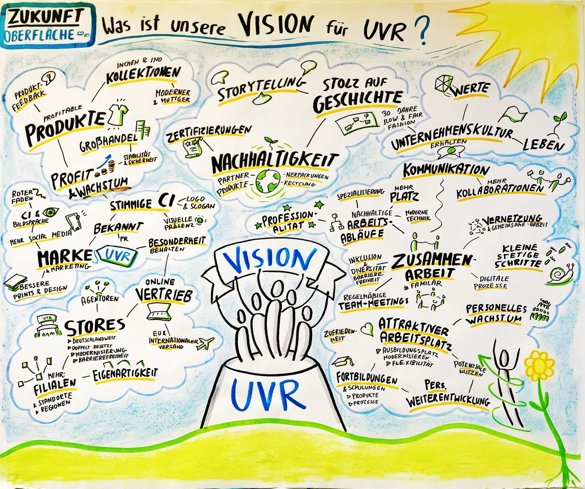 Ausgearbeitete Strategievisualisierung mit Vision, Werten und Zukunftsthemen